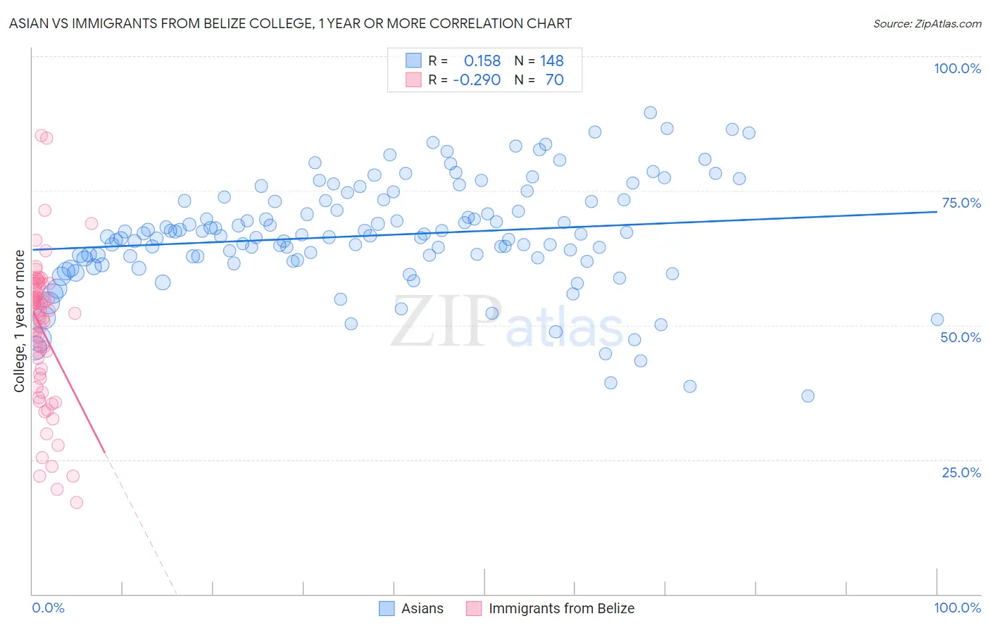 Asian vs Immigrants from Belize College, 1 year or more