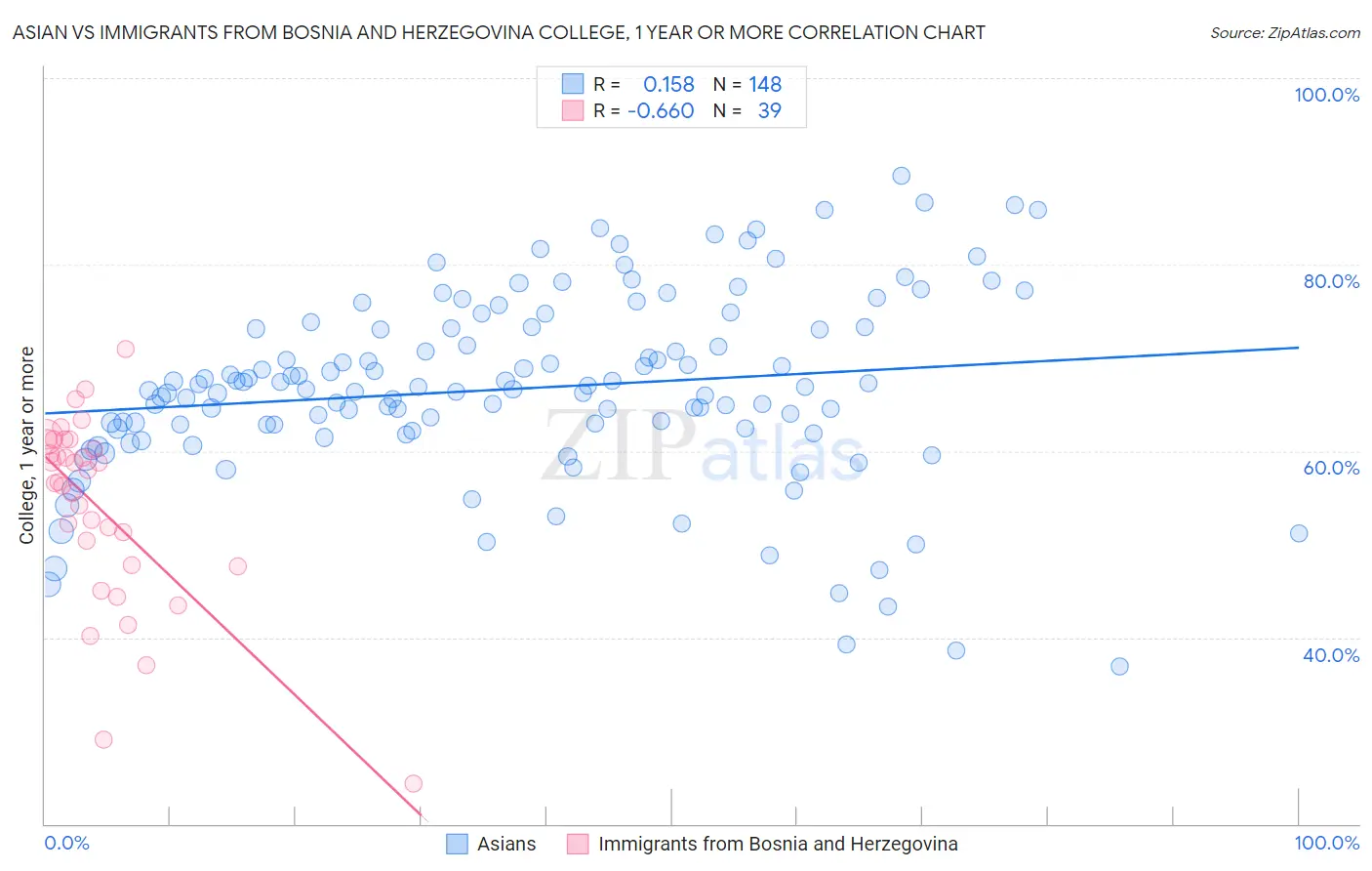 Asian vs Immigrants from Bosnia and Herzegovina College, 1 year or more