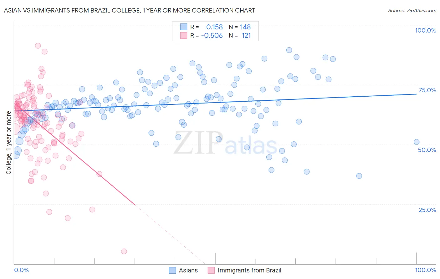 Asian vs Immigrants from Brazil College, 1 year or more