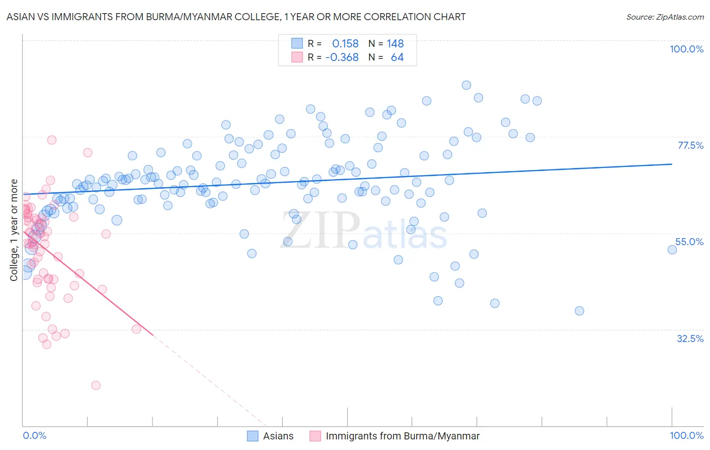 Asian vs Immigrants from Burma/Myanmar College, 1 year or more