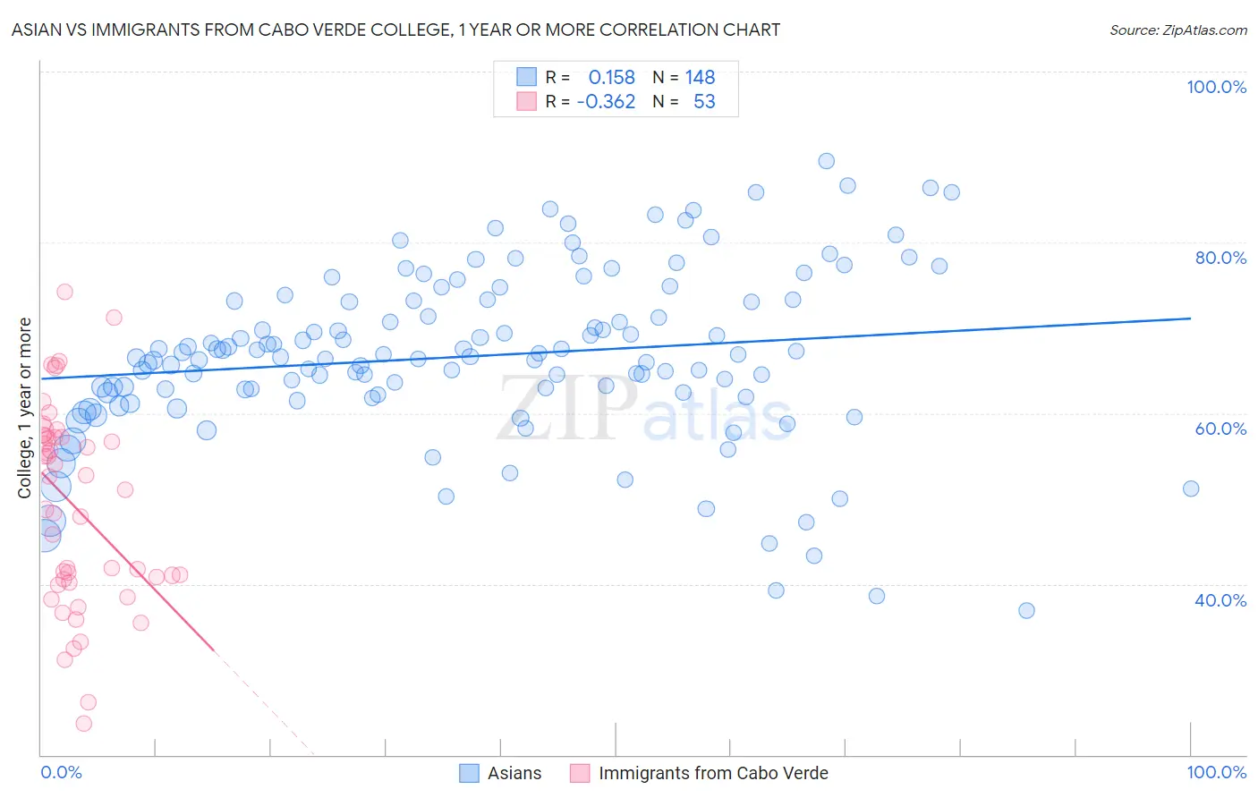 Asian vs Immigrants from Cabo Verde College, 1 year or more