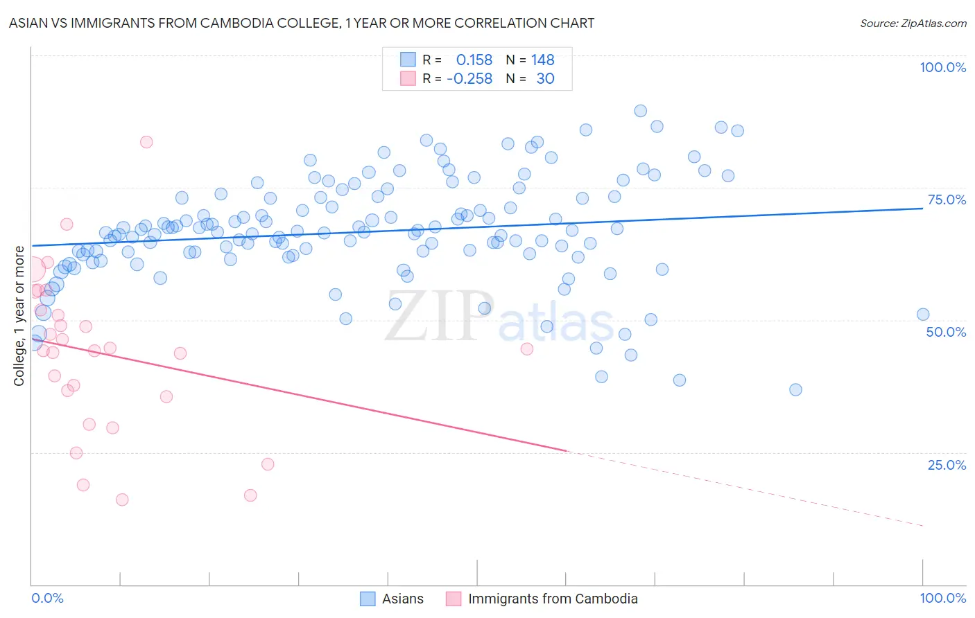 Asian vs Immigrants from Cambodia College, 1 year or more
