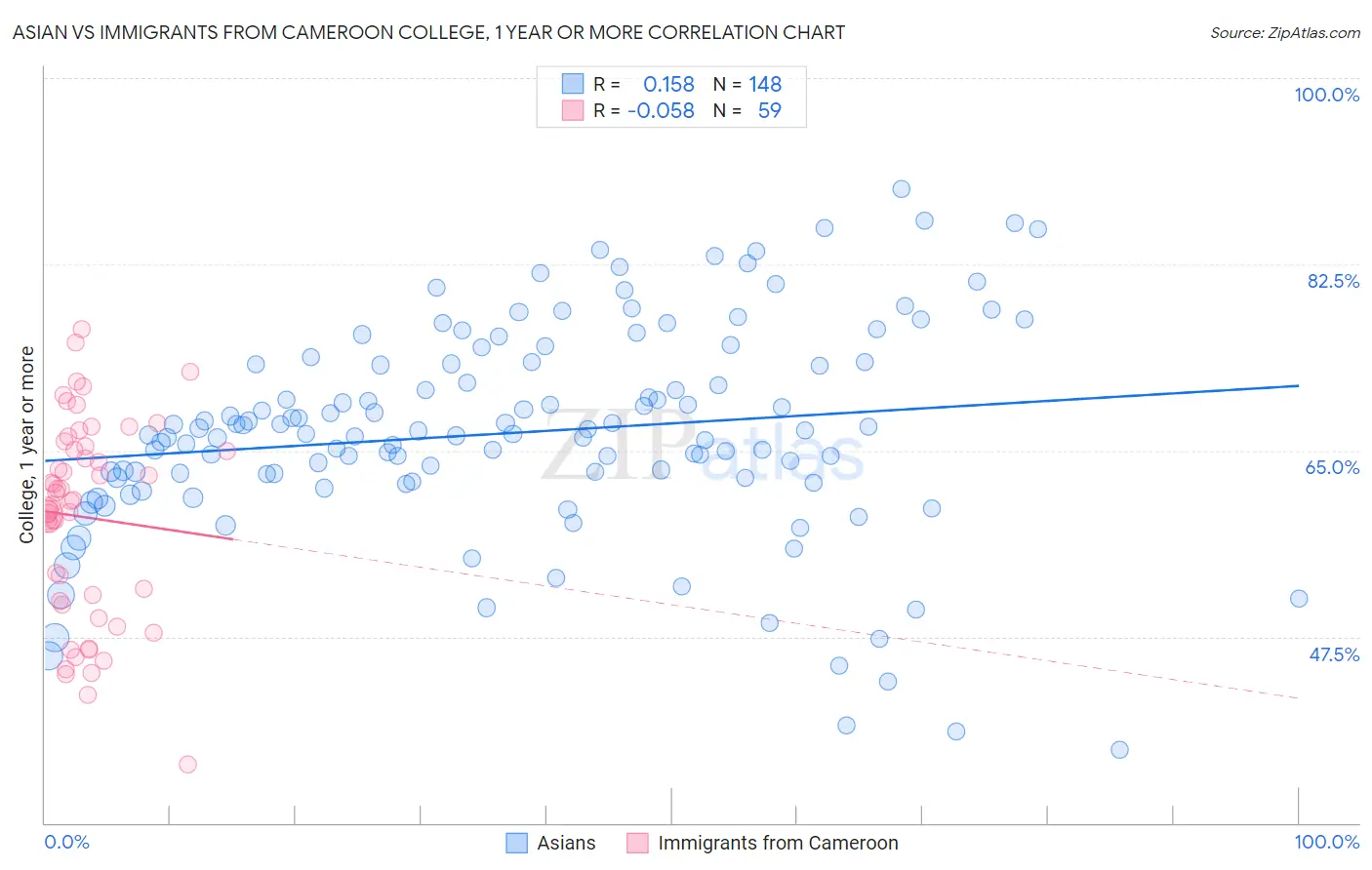 Asian vs Immigrants from Cameroon College, 1 year or more