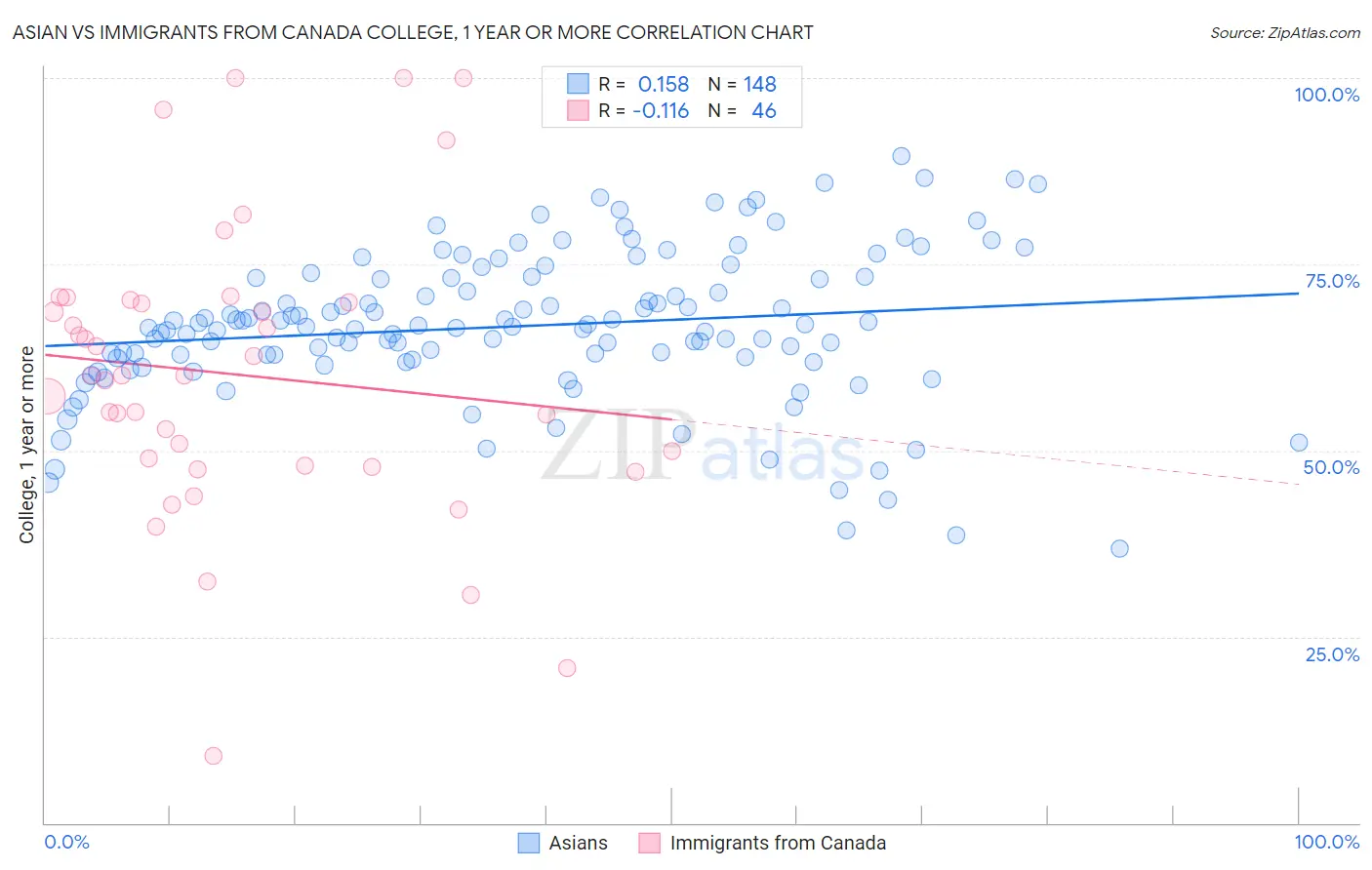 Asian vs Immigrants from Canada College, 1 year or more