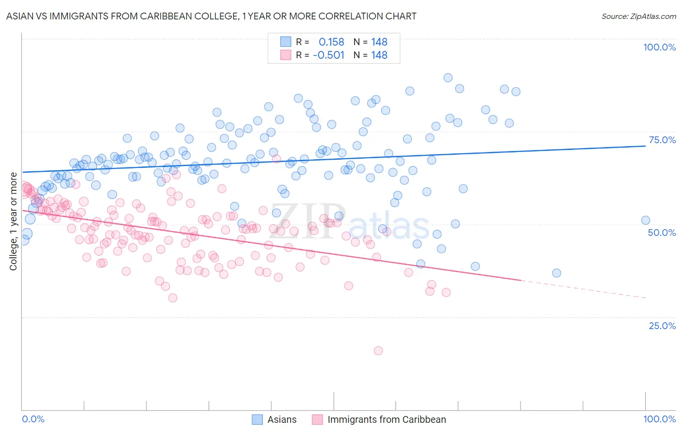 Asian vs Immigrants from Caribbean College, 1 year or more