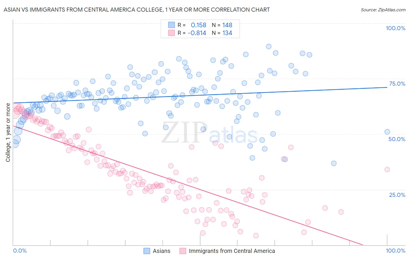 Asian vs Immigrants from Central America College, 1 year or more