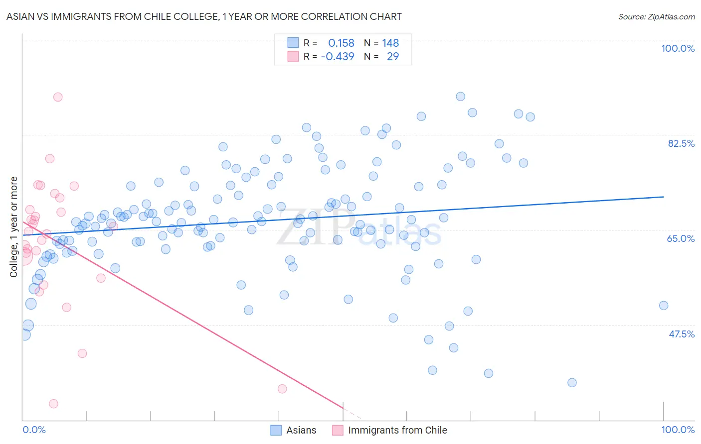 Asian vs Immigrants from Chile College, 1 year or more