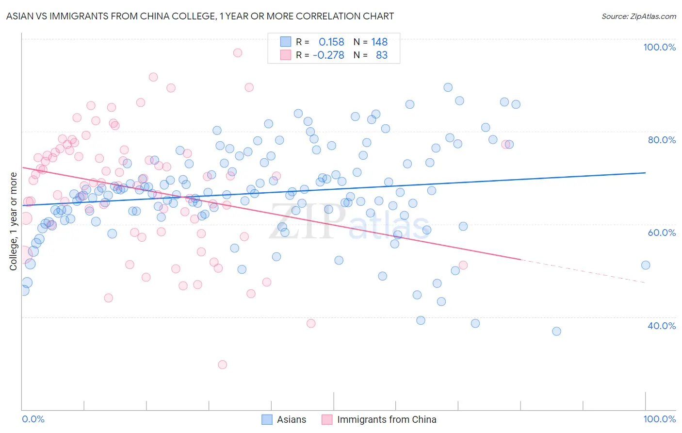 Asian vs Immigrants from China College, 1 year or more