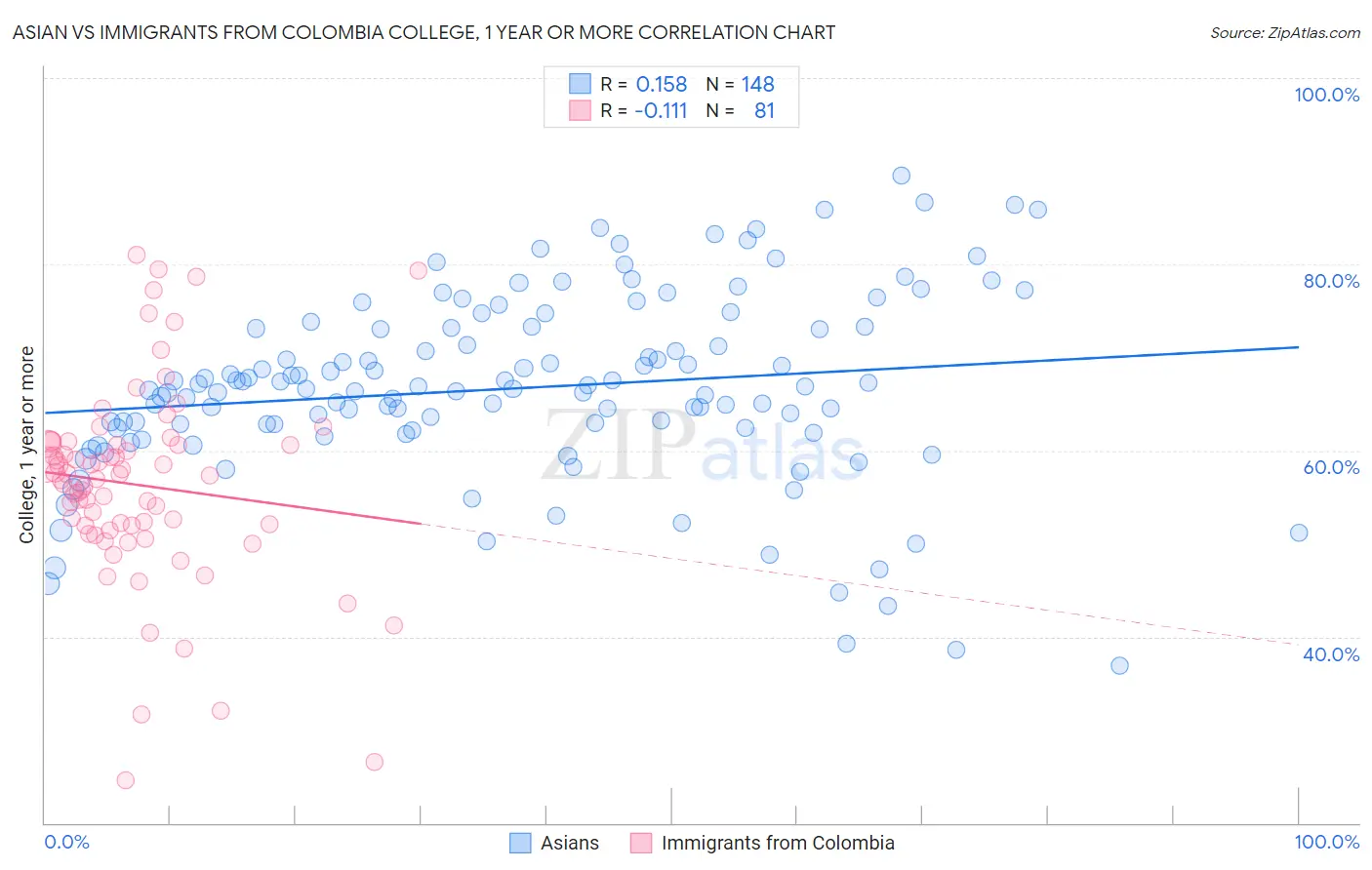 Asian vs Immigrants from Colombia College, 1 year or more