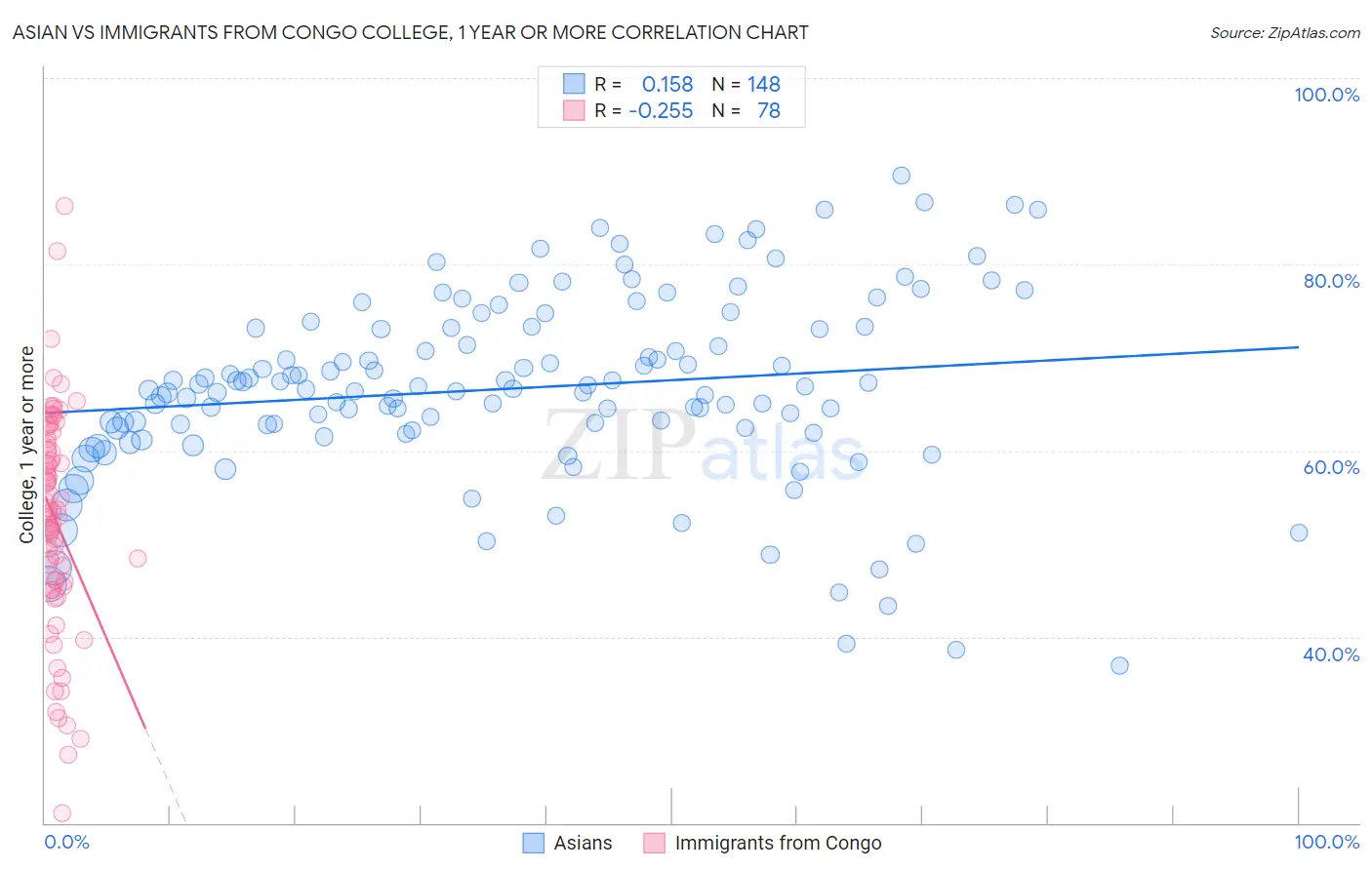 Asian vs Immigrants from Congo College, 1 year or more