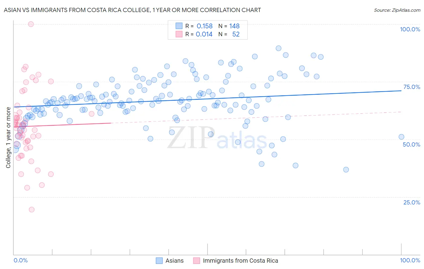 Asian vs Immigrants from Costa Rica College, 1 year or more