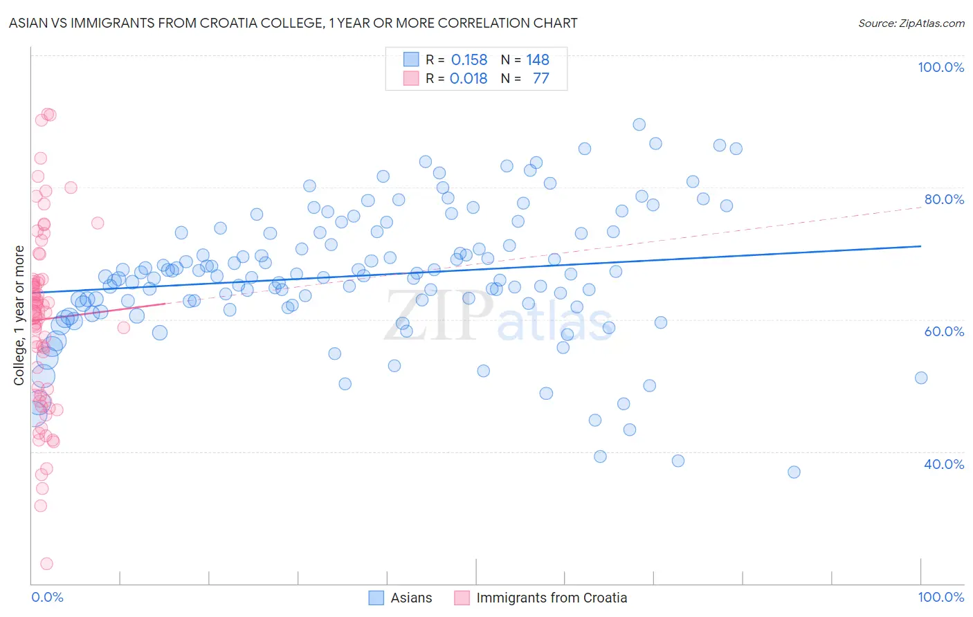 Asian vs Immigrants from Croatia College, 1 year or more