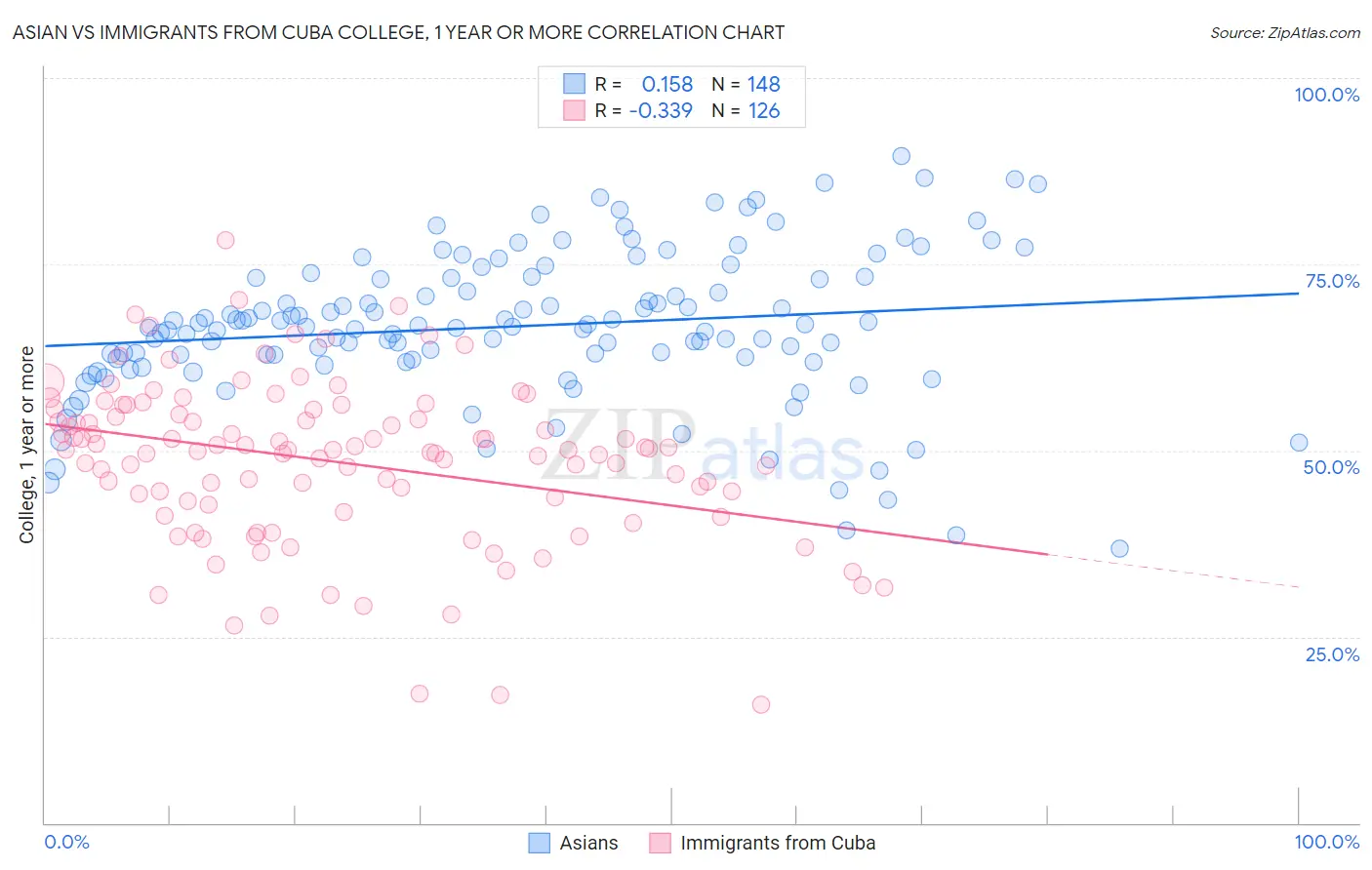 Asian vs Immigrants from Cuba College, 1 year or more