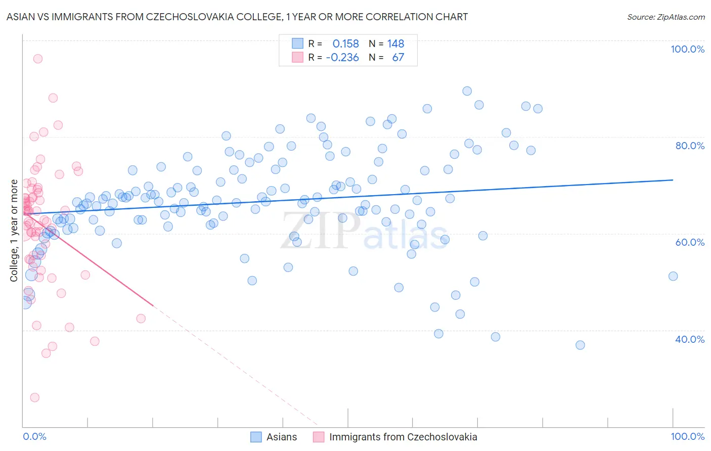 Asian vs Immigrants from Czechoslovakia College, 1 year or more