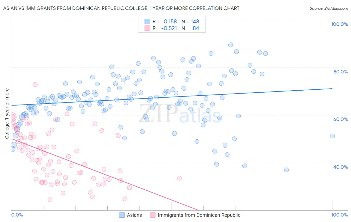 Asian vs Immigrants from Dominican Republic College, 1 year or more