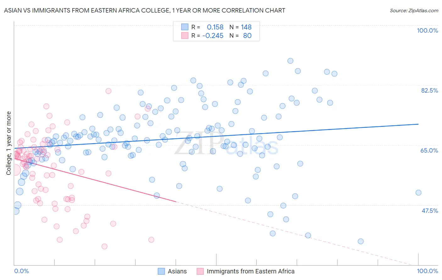 Asian vs Immigrants from Eastern Africa College, 1 year or more
