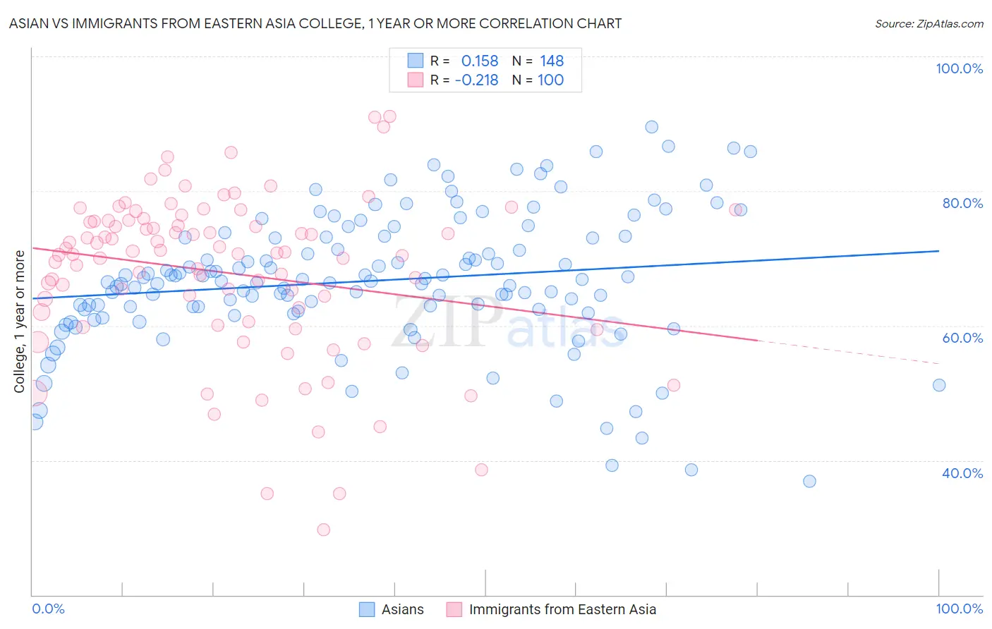 Asian vs Immigrants from Eastern Asia College, 1 year or more