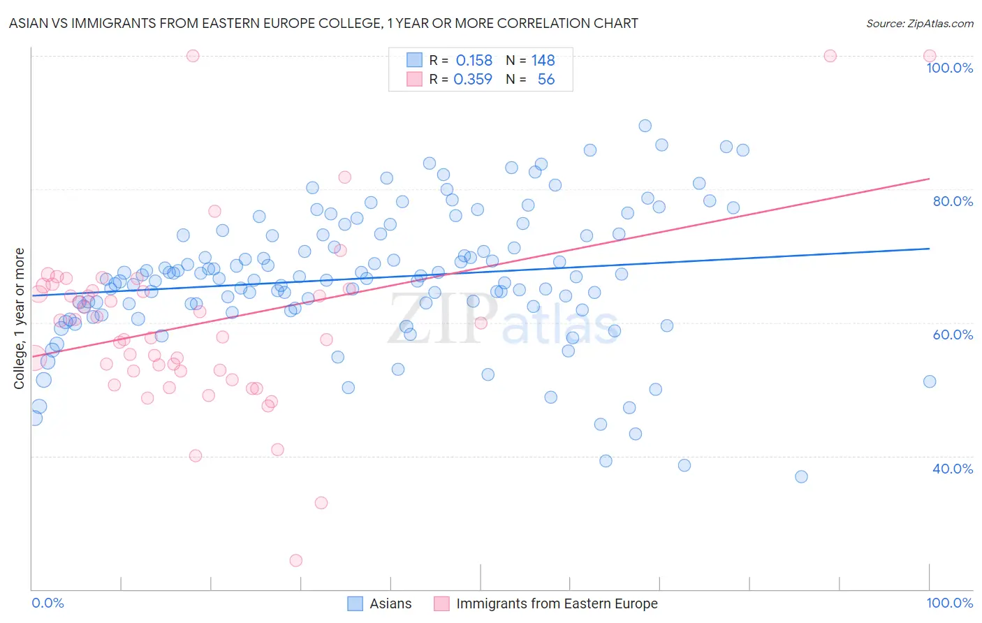 Asian vs Immigrants from Eastern Europe College, 1 year or more