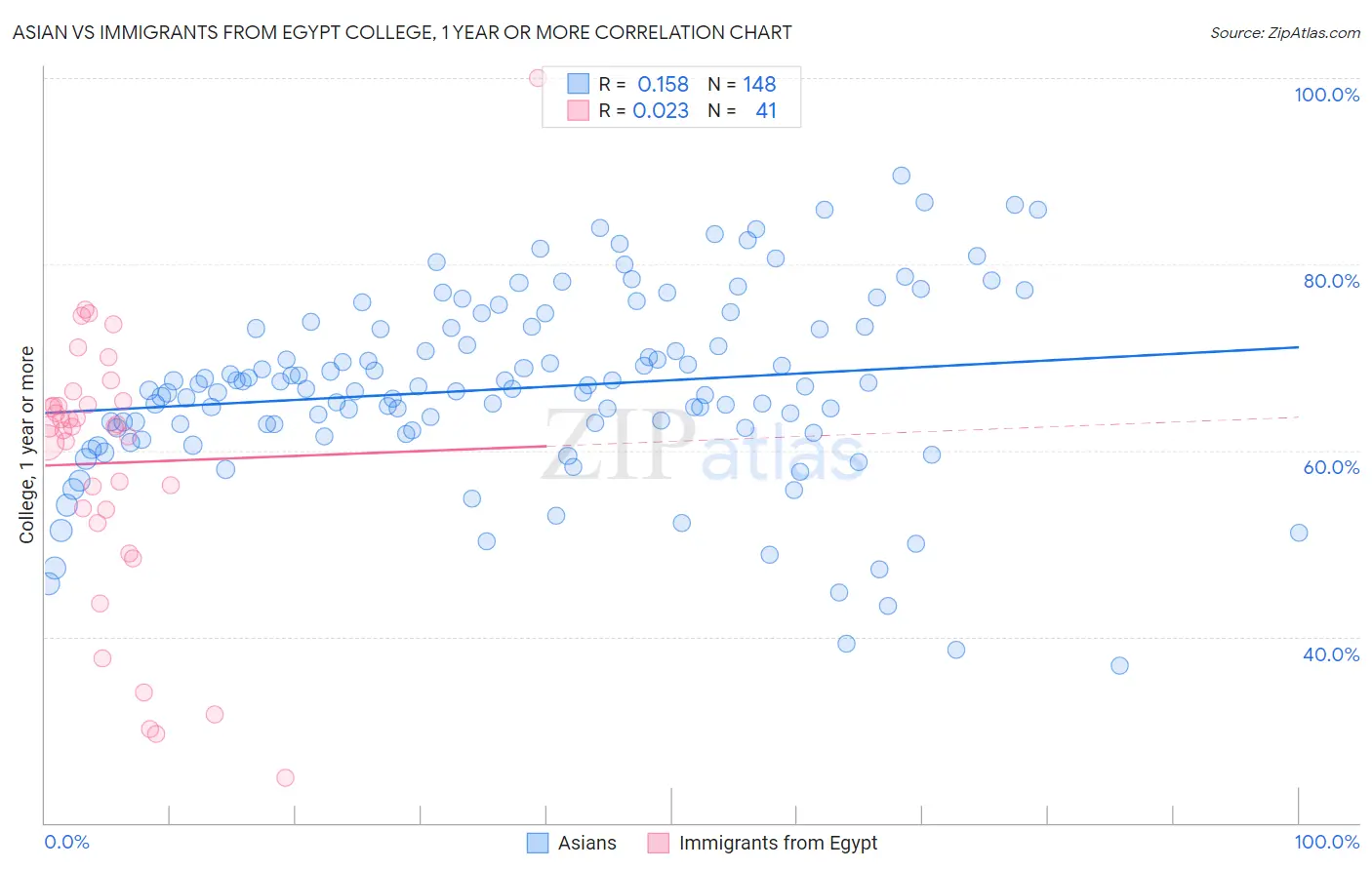 Asian vs Immigrants from Egypt College, 1 year or more
