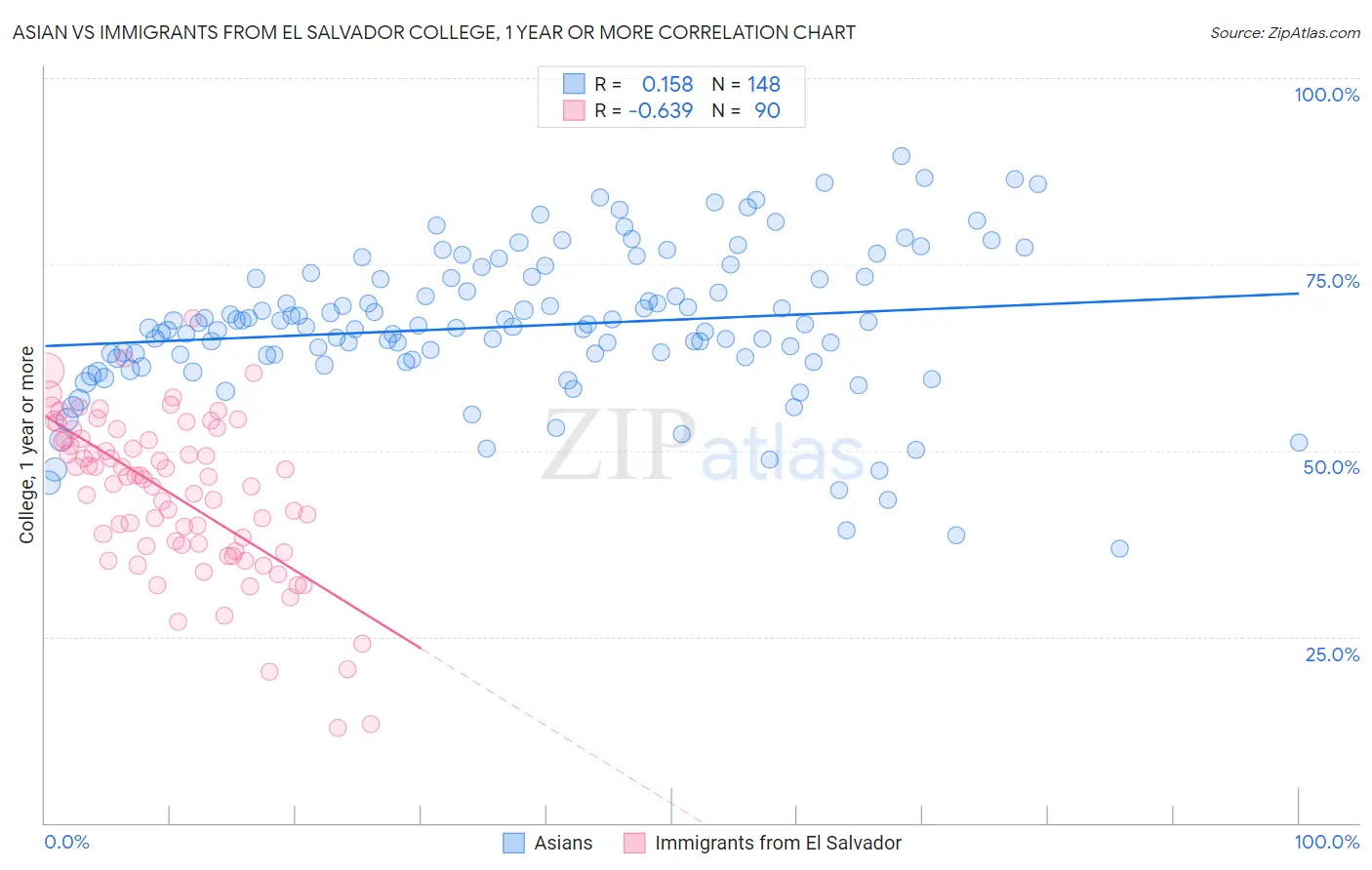 Asian vs Immigrants from El Salvador College, 1 year or more