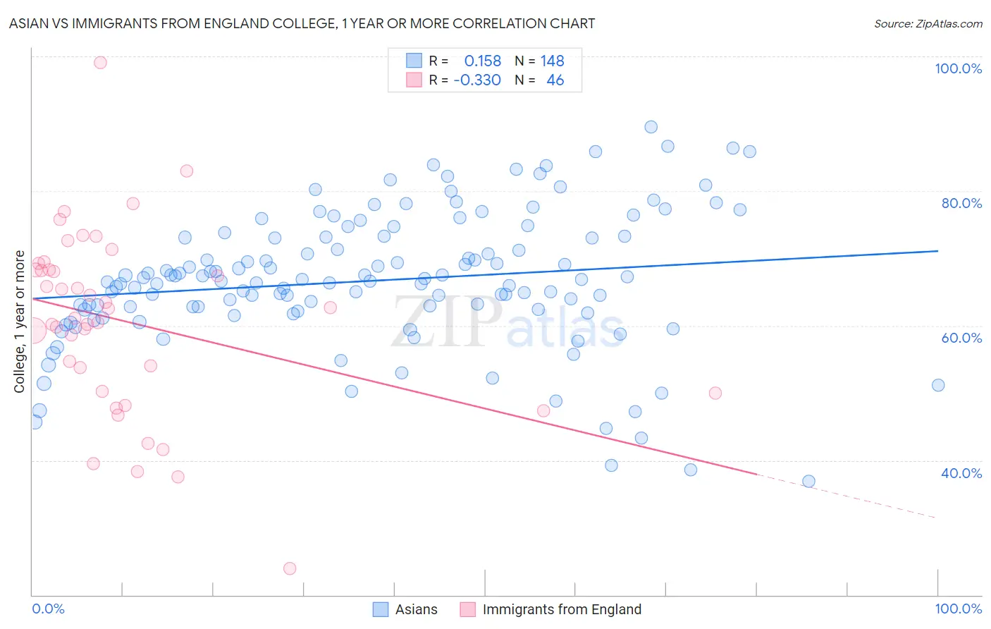 Asian vs Immigrants from England College, 1 year or more