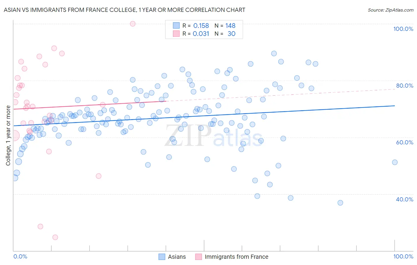 Asian vs Immigrants from France College, 1 year or more