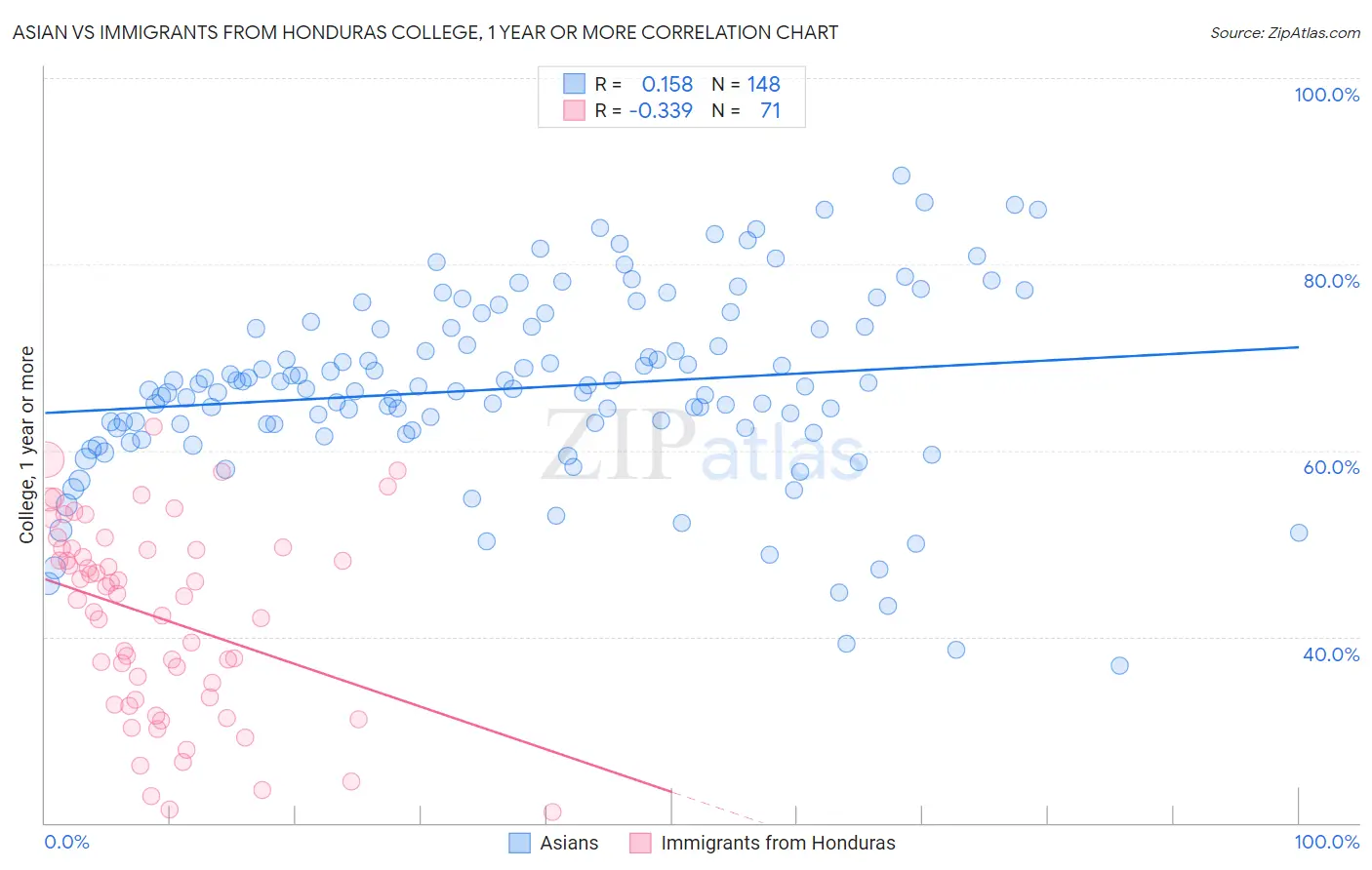 Asian vs Immigrants from Honduras College, 1 year or more