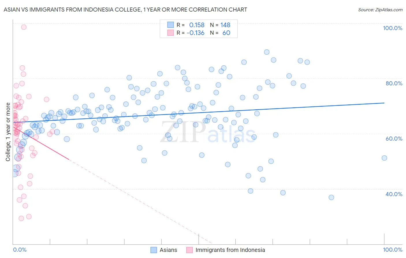 Asian vs Immigrants from Indonesia College, 1 year or more