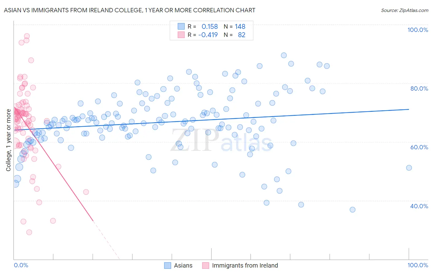 Asian vs Immigrants from Ireland College, 1 year or more