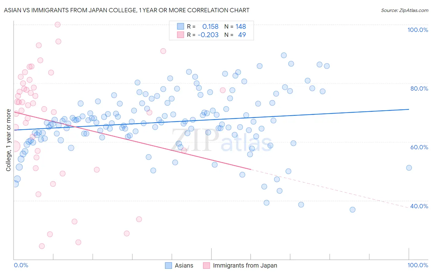 Asian vs Immigrants from Japan College, 1 year or more