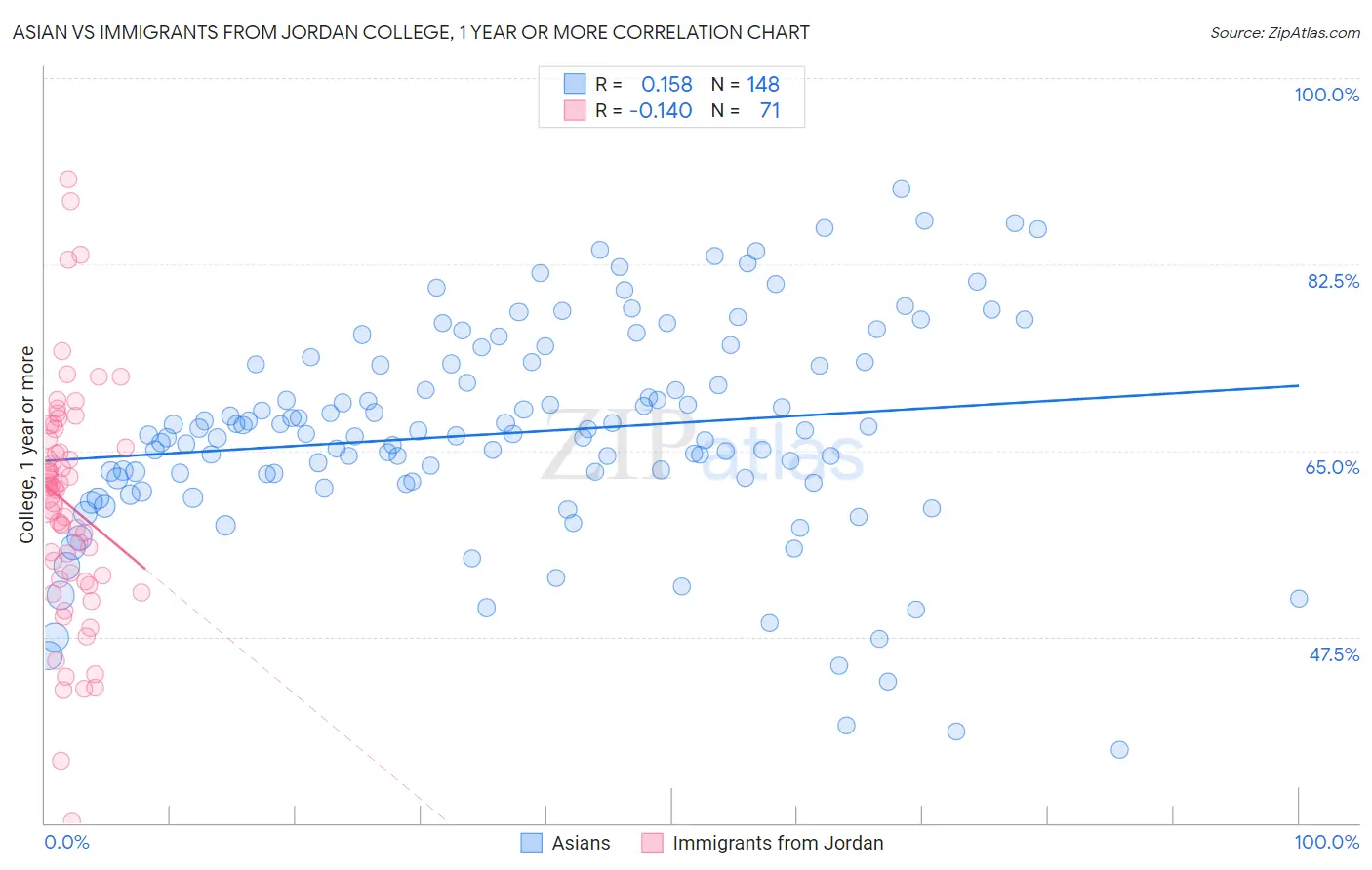 Asian vs Immigrants from Jordan College, 1 year or more