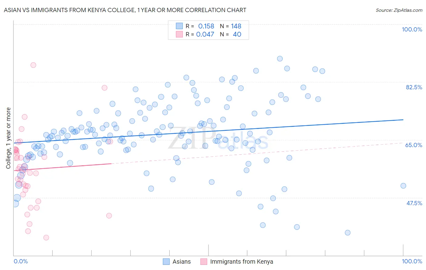 Asian vs Immigrants from Kenya College, 1 year or more