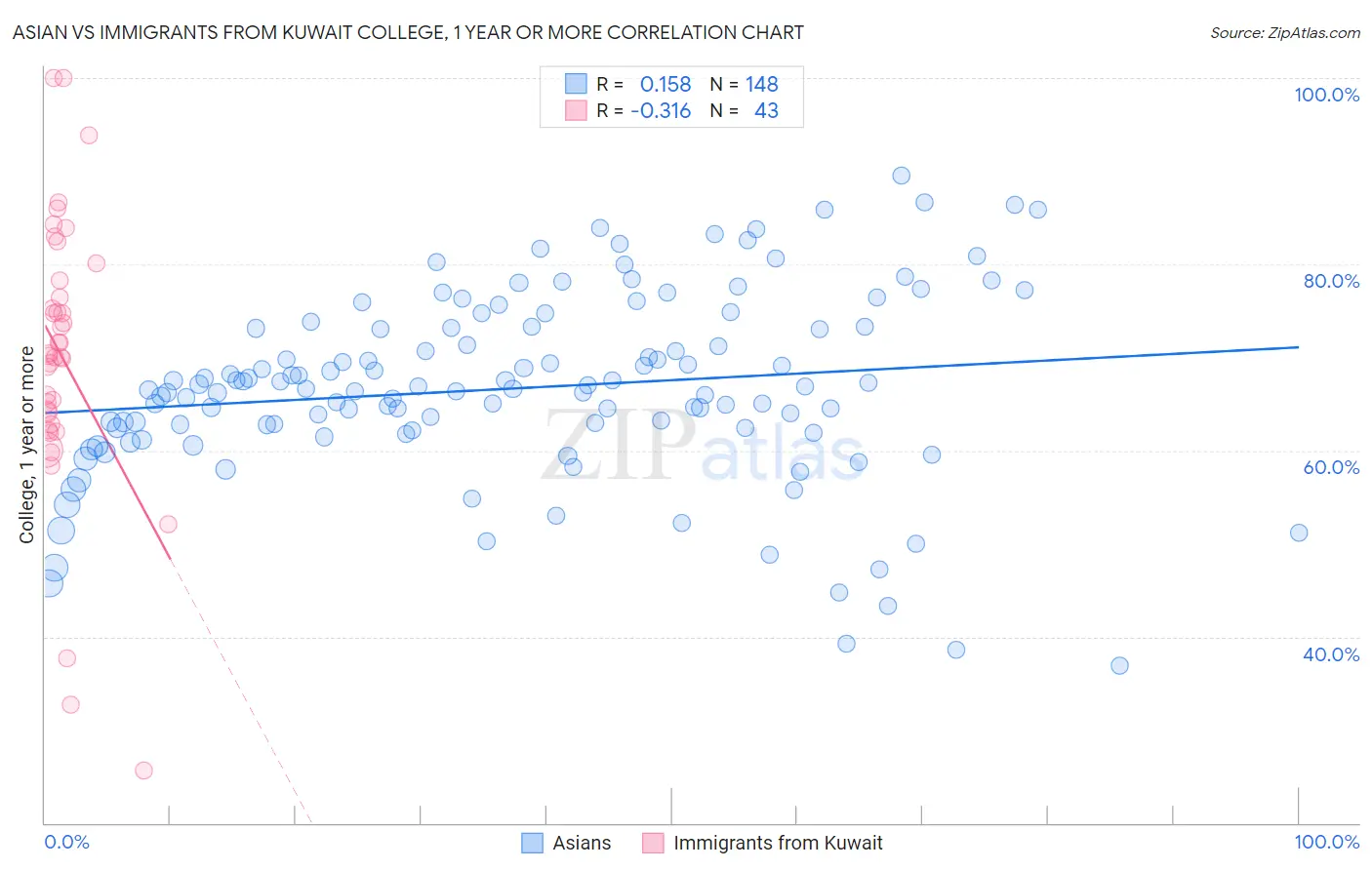 Asian vs Immigrants from Kuwait College, 1 year or more