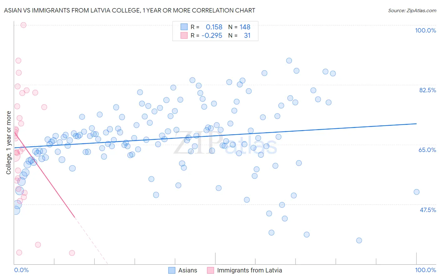 Asian vs Immigrants from Latvia College, 1 year or more