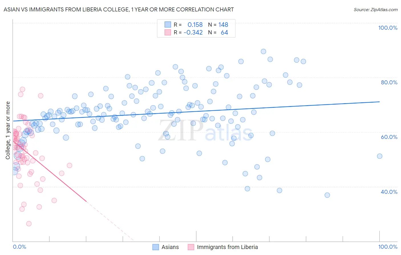 Asian vs Immigrants from Liberia College, 1 year or more