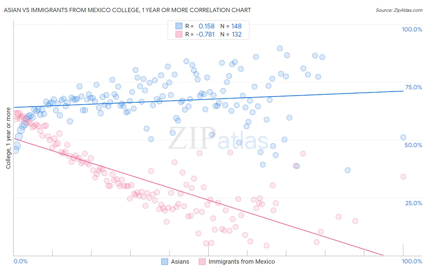 Asian vs Immigrants from Mexico College, 1 year or more