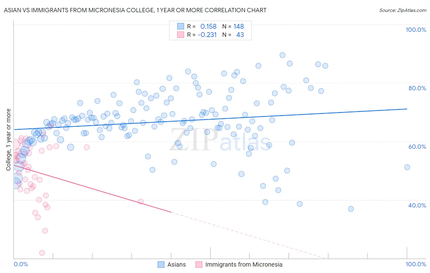 Asian vs Immigrants from Micronesia College, 1 year or more