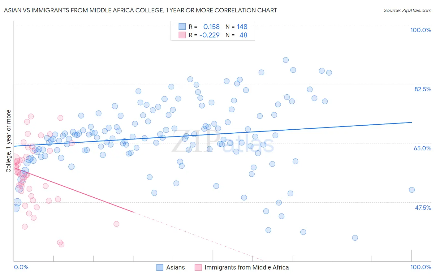 Asian vs Immigrants from Middle Africa College, 1 year or more