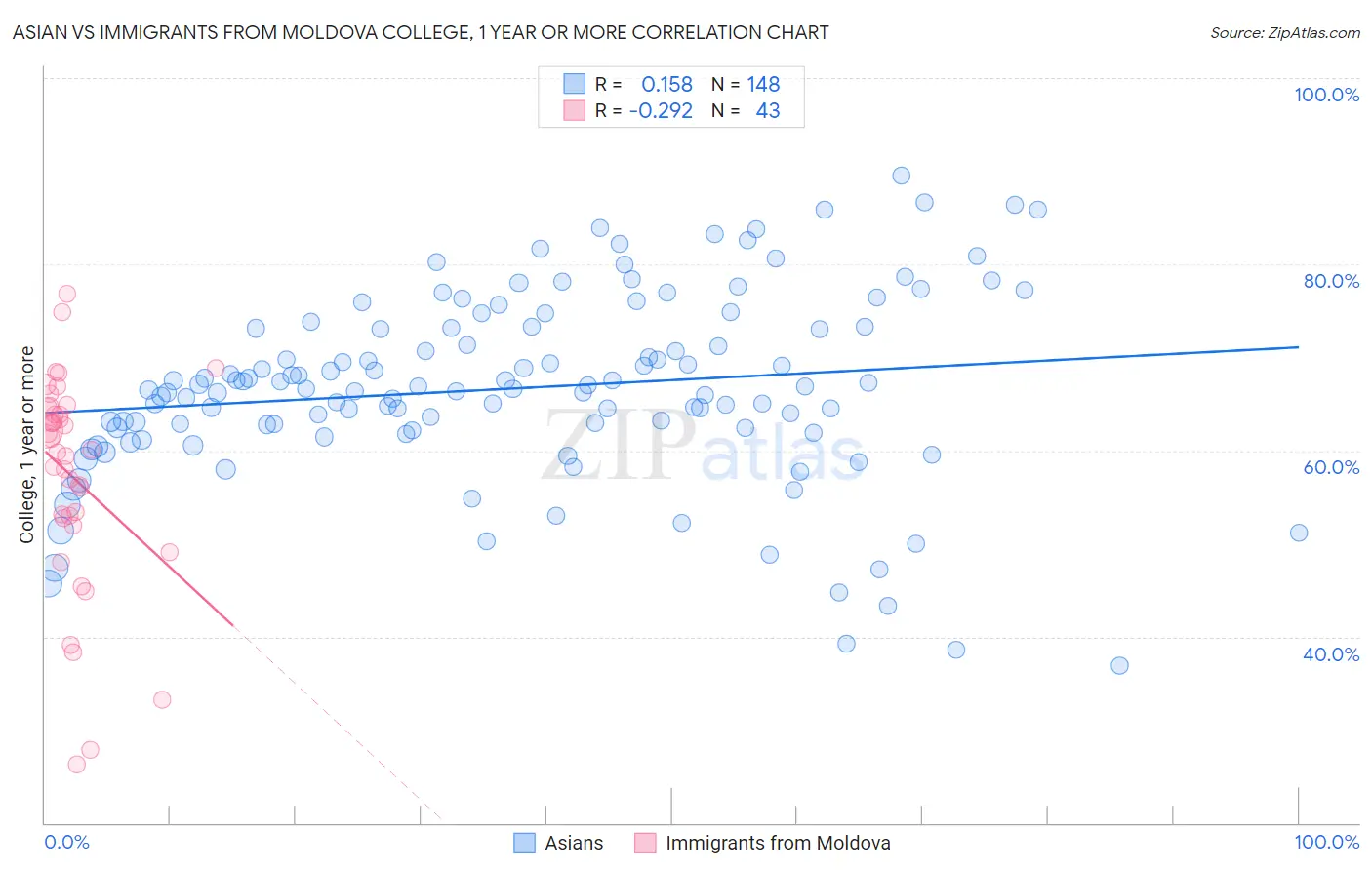 Asian vs Immigrants from Moldova College, 1 year or more