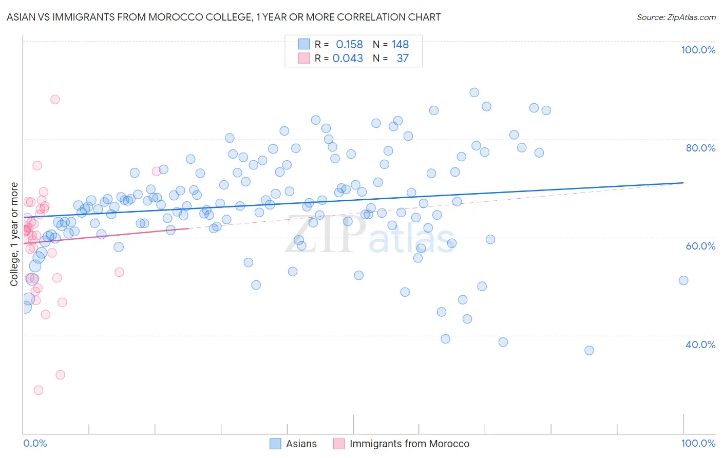 Asian vs Immigrants from Morocco College, 1 year or more