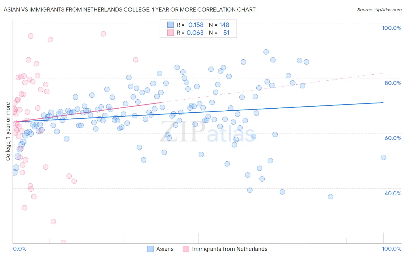 Asian vs Immigrants from Netherlands College, 1 year or more