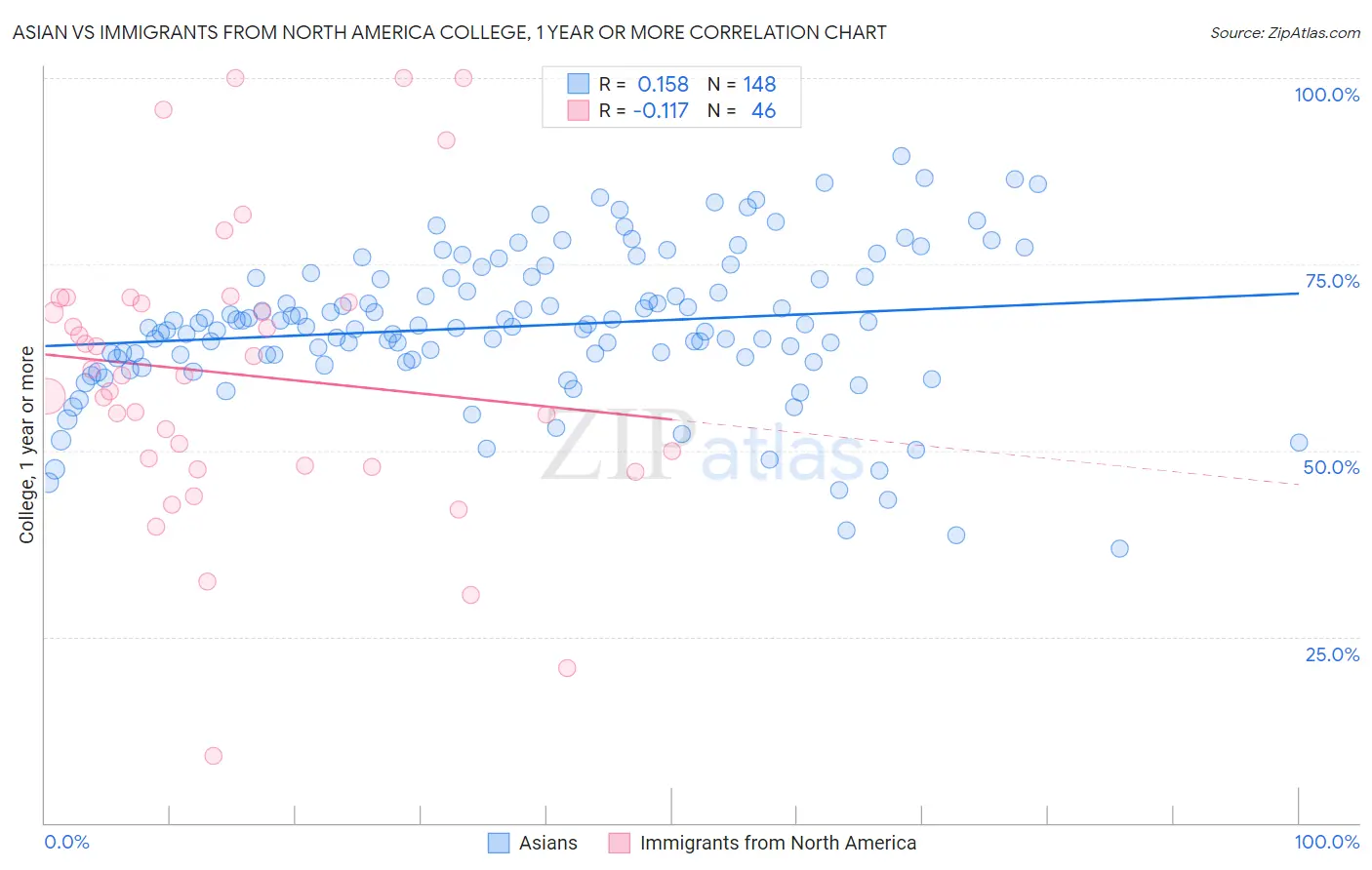 Asian vs Immigrants from North America College, 1 year or more