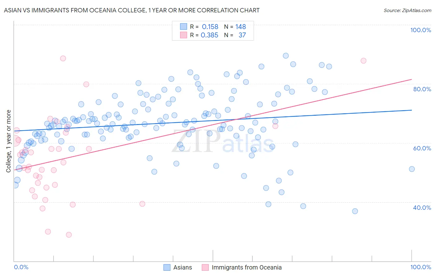 Asian vs Immigrants from Oceania College, 1 year or more