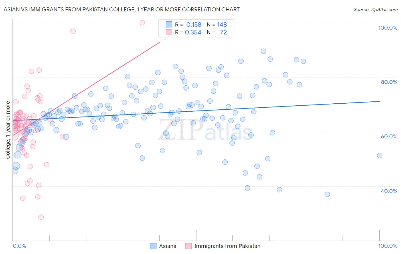 Asian vs Immigrants from Pakistan College, 1 year or more