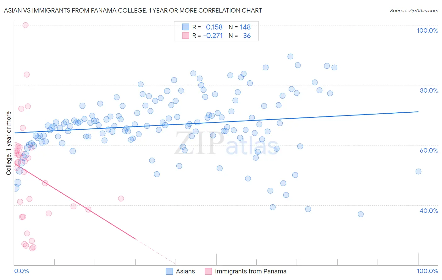 Asian vs Immigrants from Panama College, 1 year or more