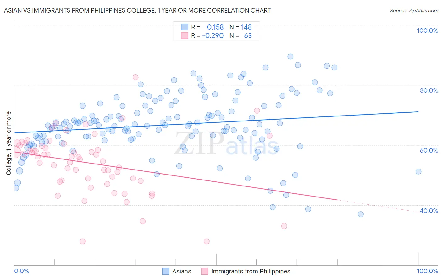 Asian vs Immigrants from Philippines College, 1 year or more