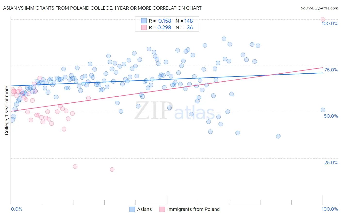 Asian vs Immigrants from Poland College, 1 year or more