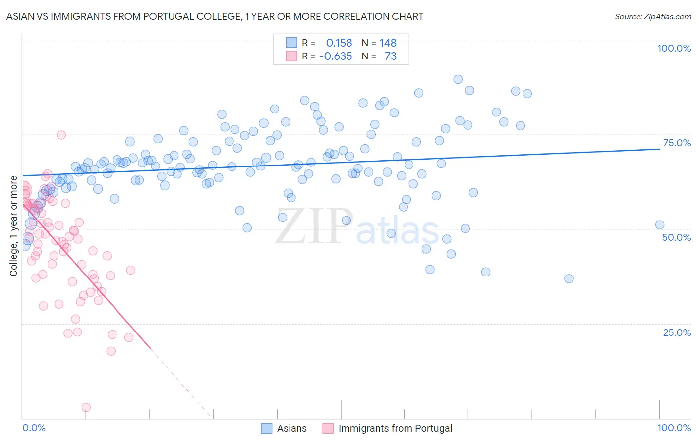Asian vs Immigrants from Portugal College, 1 year or more