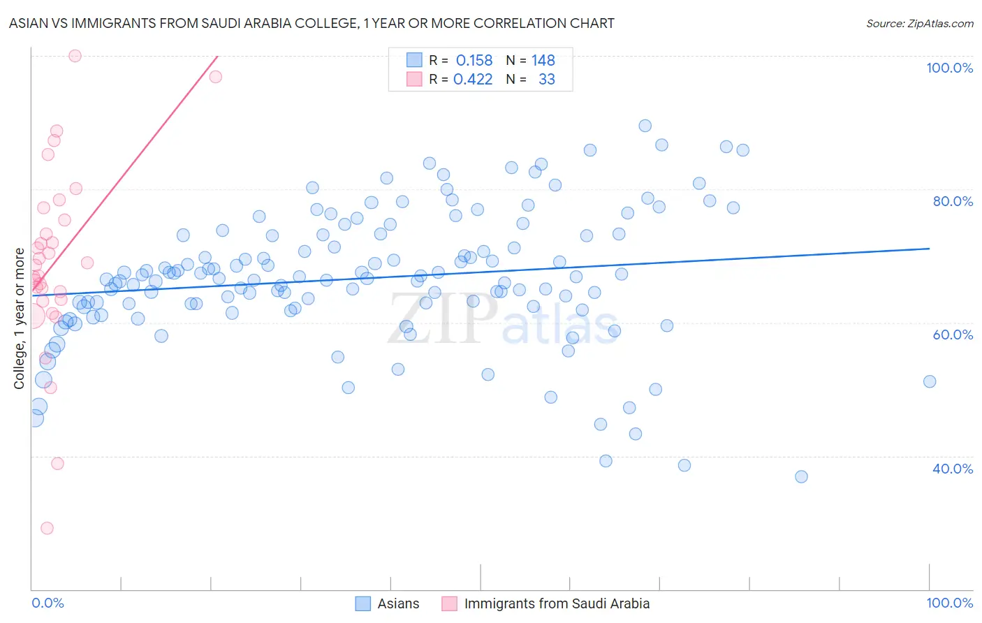Asian vs Immigrants from Saudi Arabia College, 1 year or more