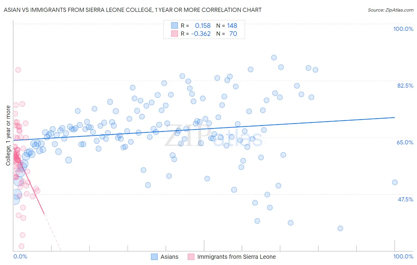 Asian vs Immigrants from Sierra Leone College, 1 year or more